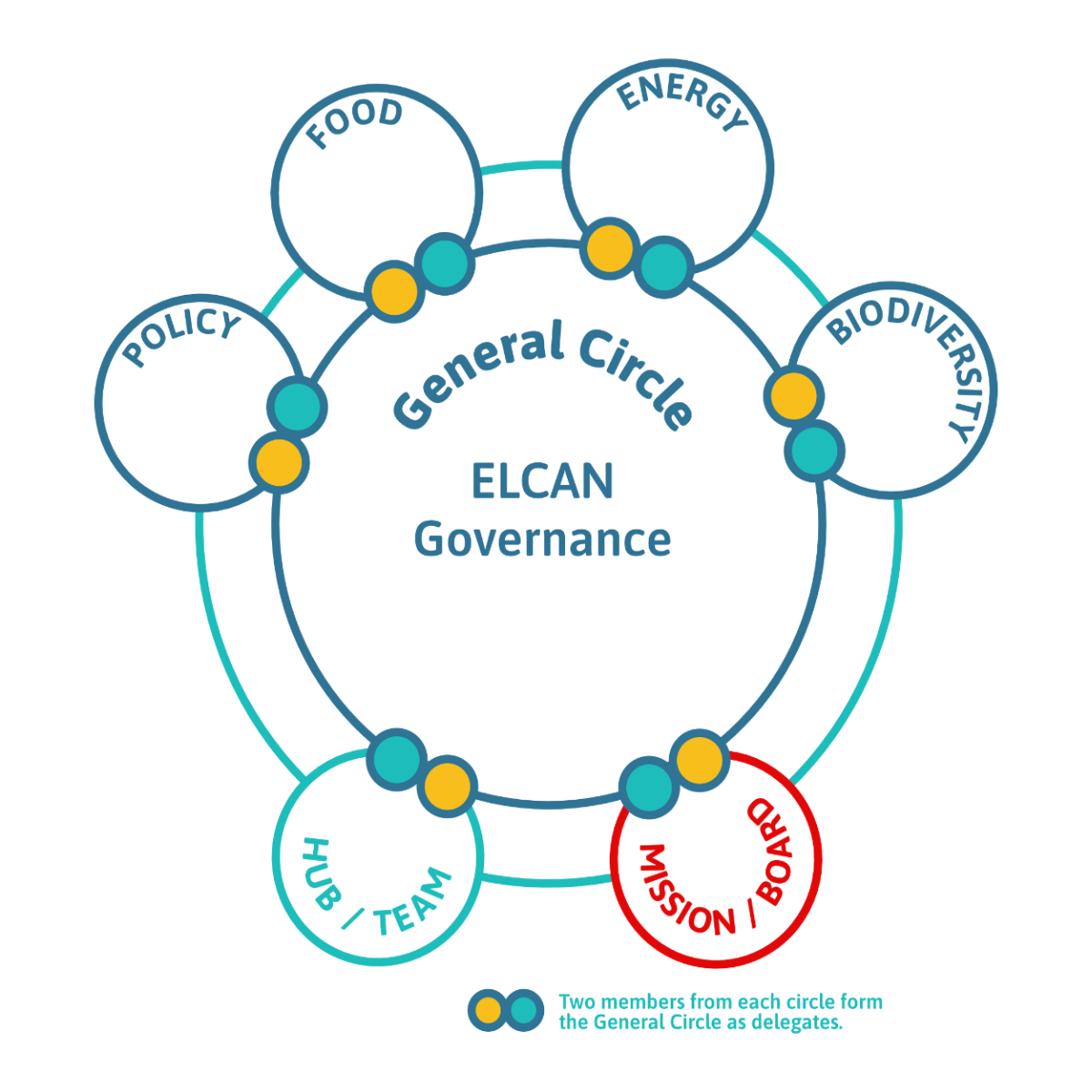 ELCAN themed collective action groups: Delegate links from theme sub-circles also attend the General Circle.