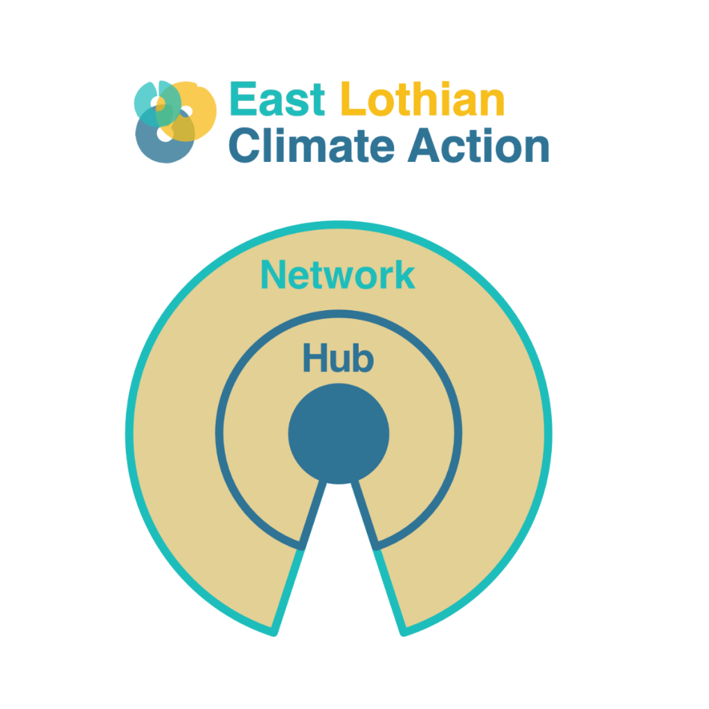 East Lothian Climate Action: ELCAN SCIO will be the home for all the network's different roles, projects and priorities.