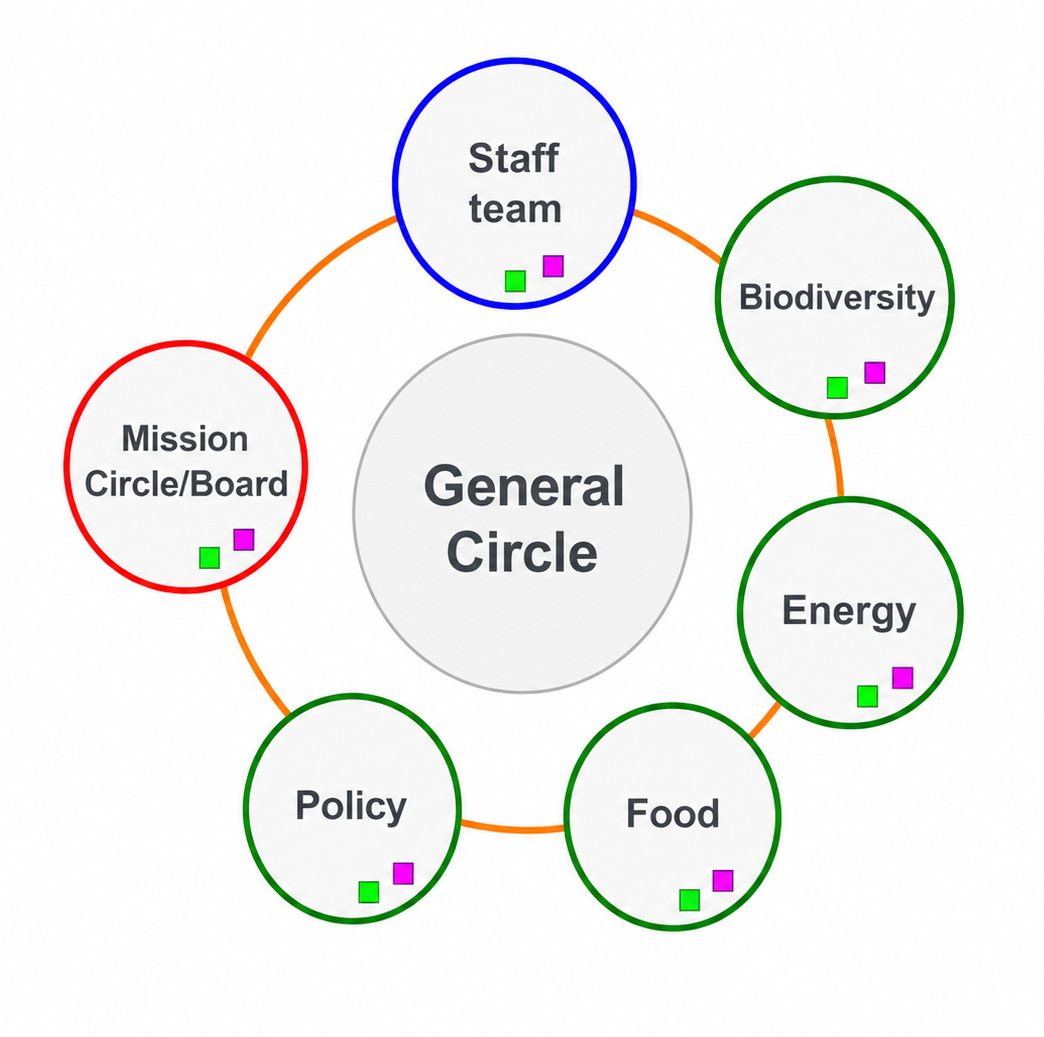 Themed collective action groups: Delegate links from theme sub-circles also attend the General Circle. ELCAN themed collective action groups: Delegate links from theme sub-circles also attend the General Circle.